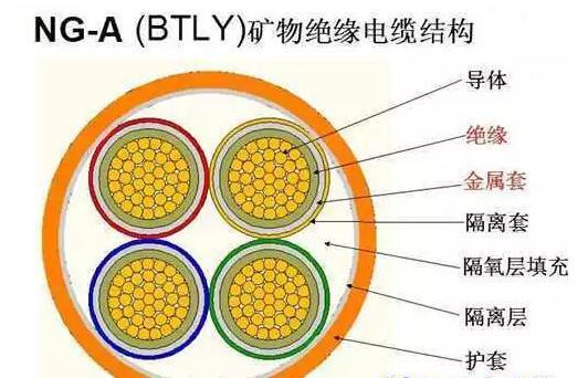 BTLY礦物絕緣電纜